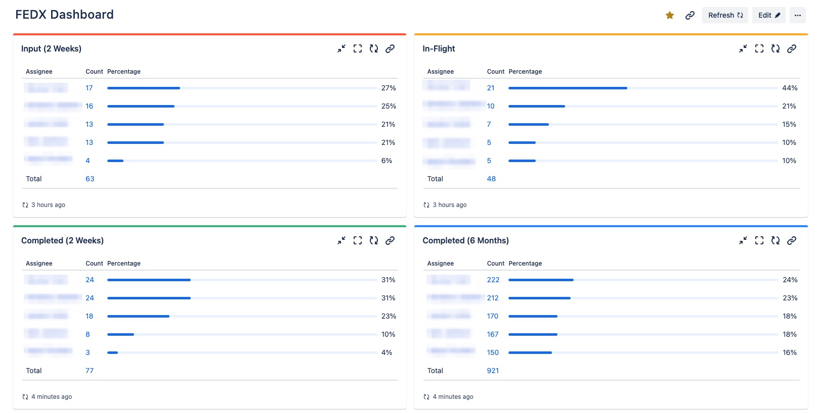 Jira dashboard to determine front end development team's bandwidth and workload. Each block is sorted by assignee and ranked according to the number of tasks in that given filter. Blocks exist for input to each assignee, current work in flight for each assignee, completed items for each assignee: all in the past 2 weeks. Another block is used to show the number of total items completed per assignee over the last 6 months.
